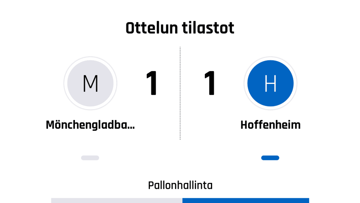 Pallonhallinta 51%-49%
Laukaukset maalia kohti 11-6
Laukaukset maalin ohi 5-10
Kulmapotkut 8-8
Paitsiot 1-1
Rikkeet 10-11
Keltaiset kortit 4-4