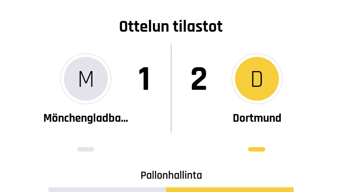 Pallonhallinta 48%-52%
Laukaukset maalia kohti 3-4
Laukaukset maalin ohi 3-4
Kulmapotkut 3-3
Paitsiot 6-0
Rikkeet 10-11
Keltaiset kortit 5-5