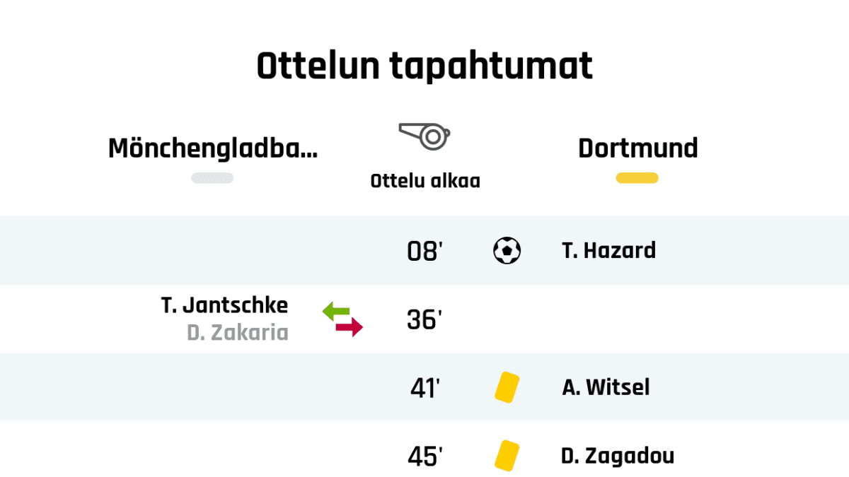 08' Maali Dortmundille: T. Hazard
36' Mönchengladbachin vaihto: sisään T. Jantschke, ulos D. Zakaria
41' Keltainen kortti: A. Witsel, Dortmund
45' Keltainen kortti: D. Zagadou, Dortmund
Puoliajan tulos: Mönchengladbach 0, Dortmund 1
51' Maali Mönchengladbachille: L. Stindl
63' Keltainen kortti: C. Kramer, Mönchengladbach
66' Mönchengladbachin vaihto: sisään M. Thuram, ulos J. Hofmann
66' Dortmundin vaihto: sisään J. Sancho, ulos J. Brandt
71' Maali Dortmundille: A. Hakimi
74' Keltainen kortti: E. Can, Dortmund
76' Keltainen kortti: R. Bensebaini, Mönchengladbach
76' Keltainen kortti: J. Sancho, Dortmund
77' Mönchengladbachin vaihto: sisään B. Embolo, ulos C. Kramer
83' Dortmundin vaihto: sisään G. Reyna, ulos T. Hazard
85' Keltainen kortti: M. Ginter, Mönchengladbach
89' Keltainen kortti: R. Guerreiro, Dortmund
90' Keltainen kortti: S. Lainer, Mönchengladbach
90' Keltainen kortti: F. Neuhaus, Mönchengladbach
90' Dortmundin vaihto: sisään M. Akanji, ulos E. Braut Håland
Lopputulos: Mönchengladbach 1, Dortmund 2