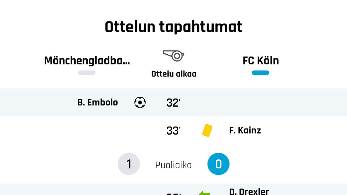 32' Maali Mönchengladbachille: B. Embolo
33' Keltainen kortti: F. Kainz, FC Köln
Puoliajan tulos: Mönchengladbach 1, FC Köln 0
66' FC Kölnin vaihto: sisään D. Drexler, ulos F. Kainz
70' Maali Mönchengladbachille: Oma maali
73' FC Kölnin vaihto: sisään J. Thielmann, ulos I. Jakobs
76' Mönchengladbachin vaihto: sisään J. Hofmann, ulos P. Herrmann
81' Maali FC Kölnille: M. Uth
82' Mönchengladbachin vaihto: sisään L. Stindl, ulos B. Embolo
84' Keltainen kortti: M. Uth, FC Köln
85' FC Kölnin vaihto: sisään A. Modeste, ulos J. Mere
88' Mönchengladbachin vaihto: sisään R. Bensebaini, ulos M. Thuram
88' Keltainen kortti: M. Thuram, Mönchengladbach
Lopputulos: Mönchengladbach 2, FC Köln 1