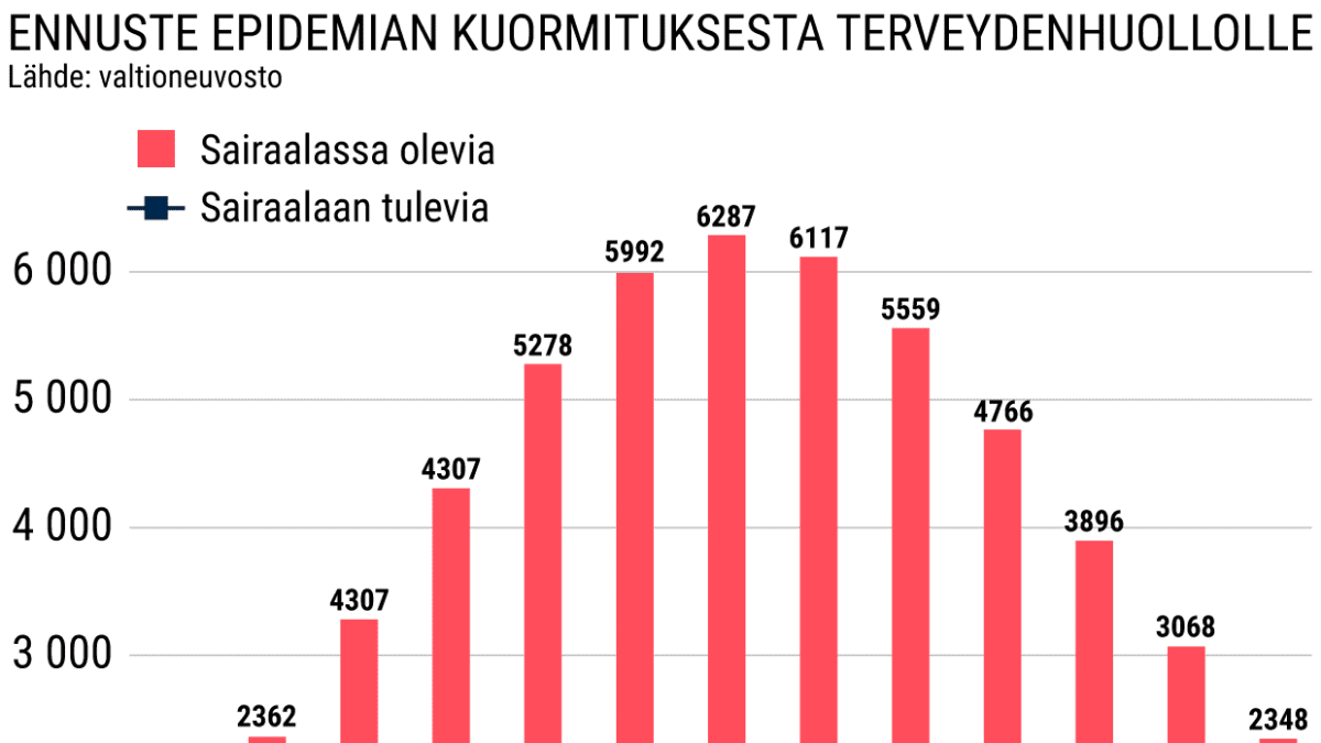 Koronaepidemian kuormitus terveydenhuollolle.