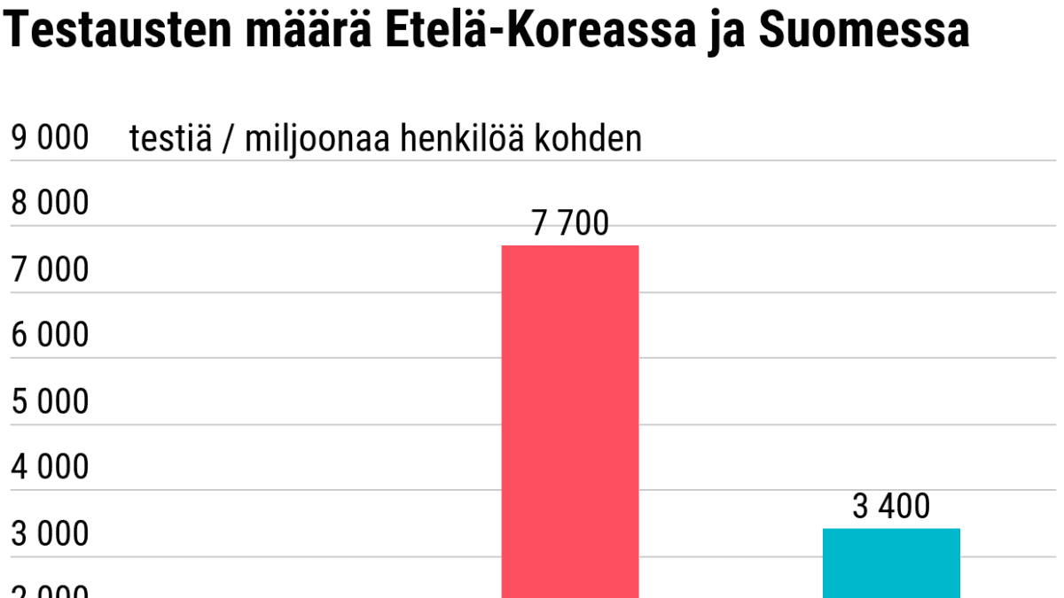 Tilastografiikka koronatestausten määrästä Etelä-Koreassa ja Suomessa.