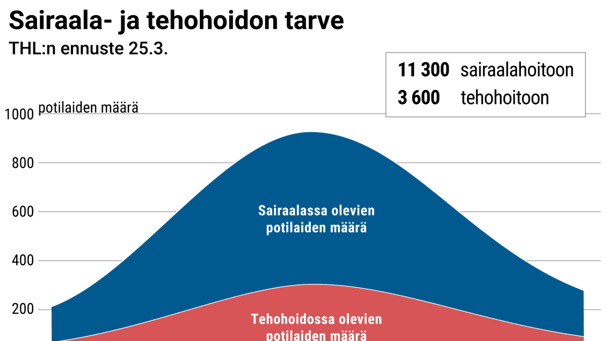 THL ennuste koronaan liittyvän hoidon tarpeesta.