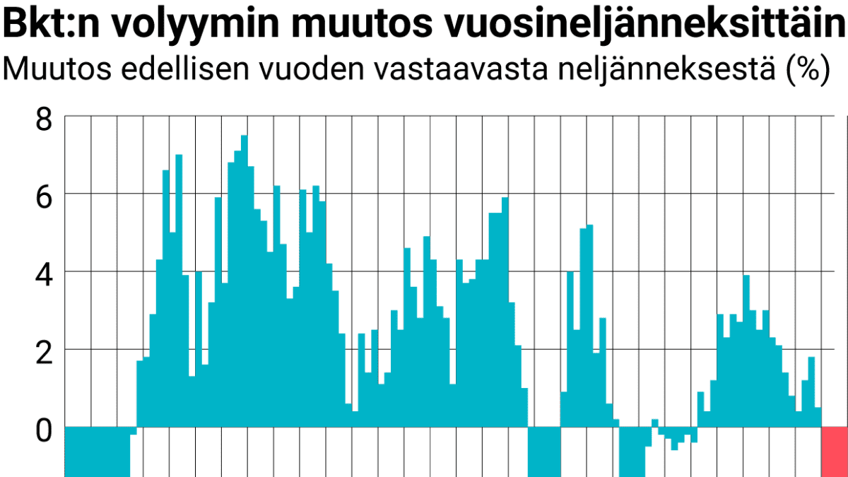 Bkt:n volyymin muutos vuosineljänneksittäin ja Etlan ennuste vuodelle 2020