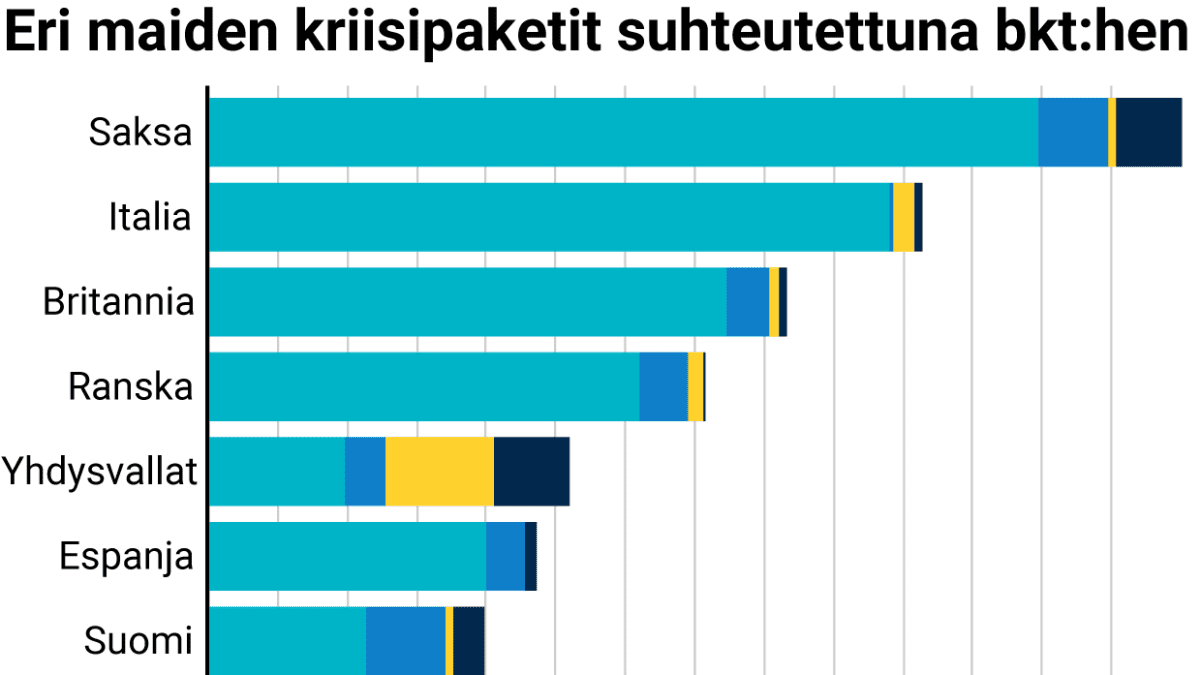 Eri maiden kriisipaketit suhteutettuna bkt:hen
