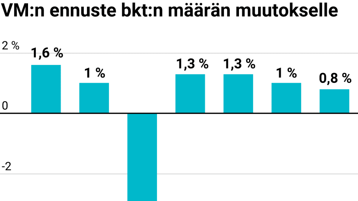 Valtiovarainministeriön ennuste bkt:n määrän muutokselle