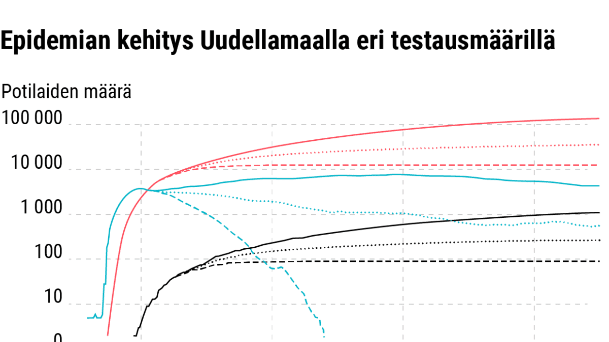 Tilastografiikka koronaepidemian kehityksestä Uudellamaalla.