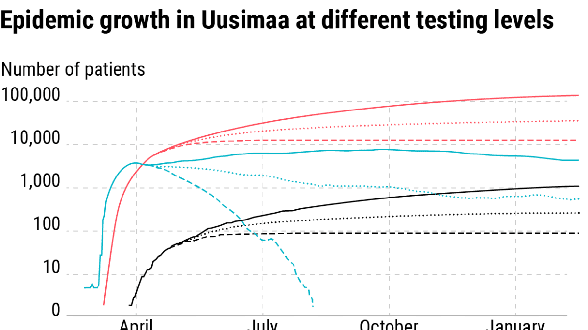 Epidemic growth in Uusimaa at different testing levels