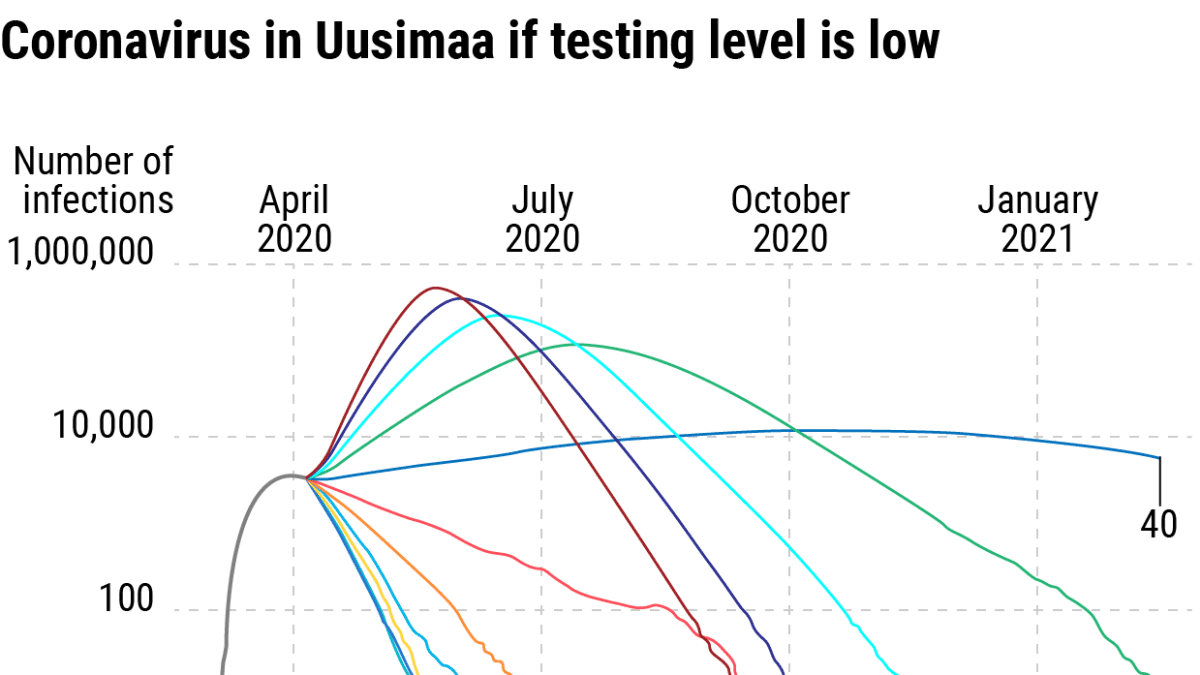 Coronavirus in Uusimaa if testing level is low