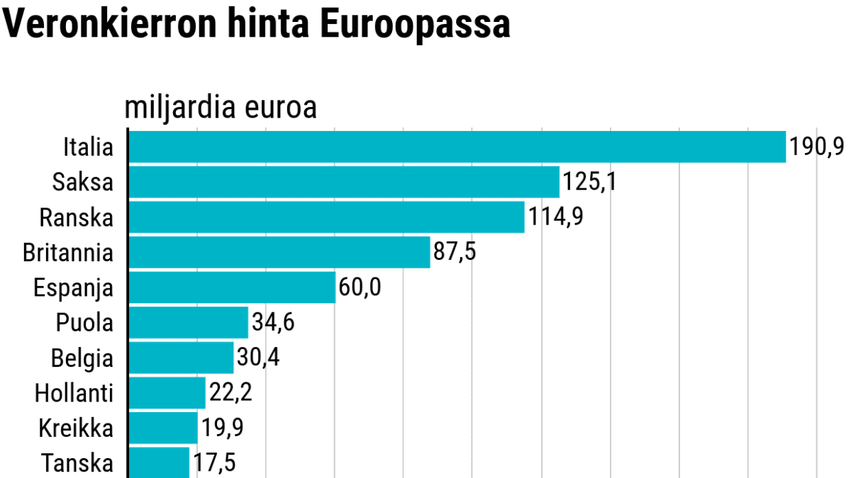 Tilastografiikka veronkierron määrästä Euroopassa.