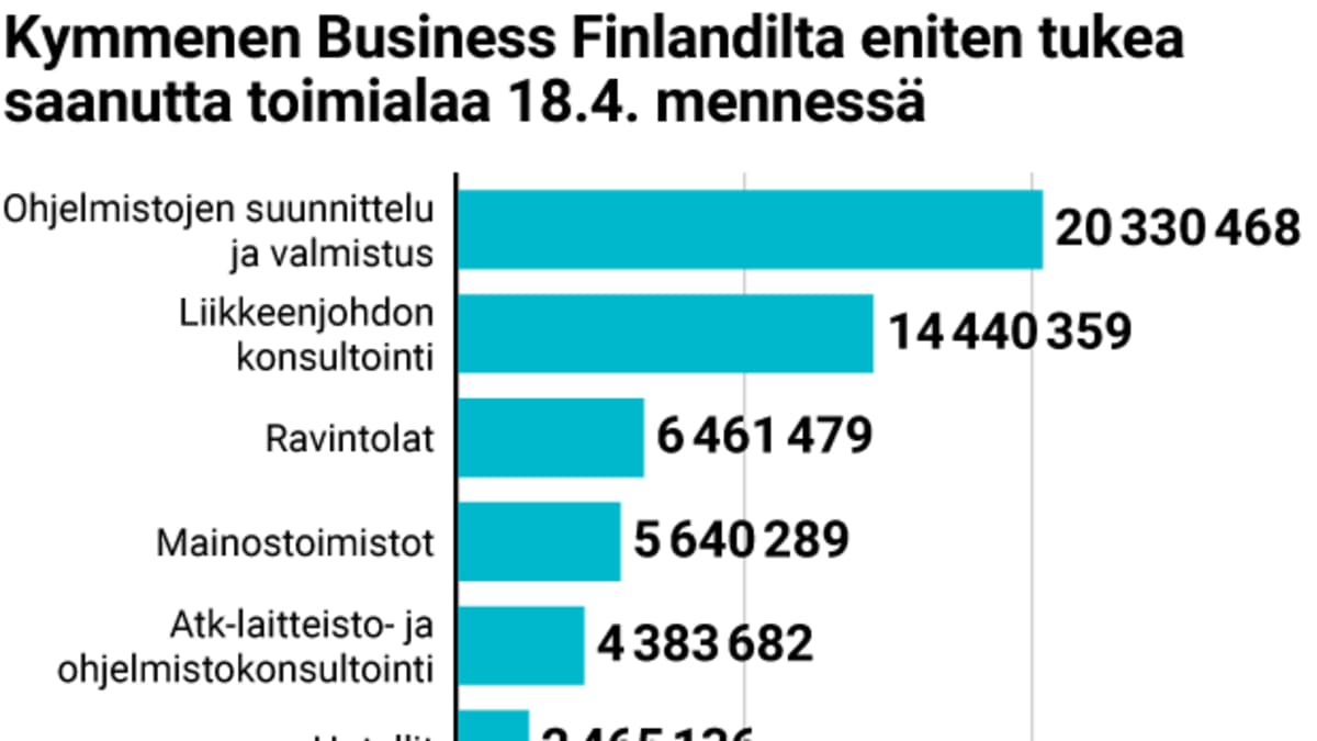 Kymmenen Business Finlandilta eniten tukea saanutta toimialaa 18.4. mennessä