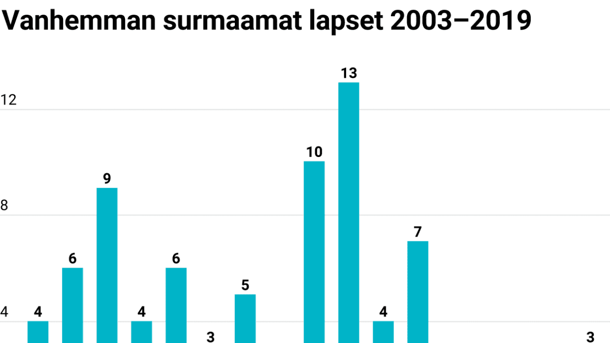 Vanhemman surmaamat lapset 2003-2019
