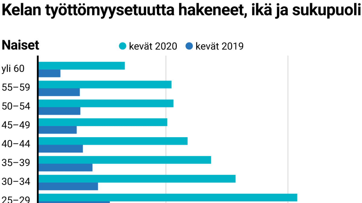 Kelan työttömyysetuutta hakeneet, ikä ja sukupuoli