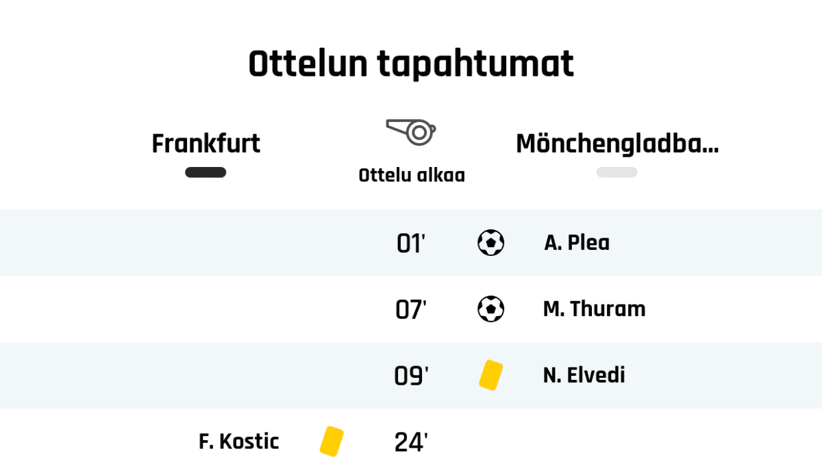 01' Maali Mönchengladbachille: A. Plea
07' Maali Mönchengladbachille: M. Thuram
09' Keltainen kortti: N. Elvedi, Mönchengladbach
24' Keltainen kortti: F. Kostic, Frankfurt
36' Keltainen kortti: E. N'Dicka, Frankfurt
Puoliajan tulos: Frankfurt 0, Mönchengladbach 2
46' Frankfurtin vaihto: sisään A. Silva, ulos D. Sow
59' Keltainen kortti: A. Silva, Frankfurt
66' Mönchengladbachin vaihto: sisään P. Herrmann, ulos M. Thuram
70' Keltainen kortti: S. Ilsanker, Frankfurt
73' Maali rangaistupotkulla Mönchengladbachille: R. Bensebaini
74' Frankfurtin vaihto: sisään T. Chandler, ulos S. Ilsanker
74' Frankfurtin vaihto: sisään M. Hasebe, ulos D. Abraham
78' Frankfurtin vaihto: sisään M. Gacinovic, ulos D. Kamada
78' Mönchengladbachin vaihto: sisään O. Wendt, ulos R. Bensebaini
78' Mönchengladbachin vaihto: sisään L. Stindl, ulos B. Embolo
81' Maali Frankfurtille: A. Silva
83' Frankfurtin vaihto: sisään D. Kohr, ulos E. N'Dicka
89' Keltainen kortti: D. Kohr, Frankfurt
90' Mönchengladbachin vaihto: sisään T. Jantschke, ulos A. Plea
90' Mönchengladbachin vaihto: sisään L. Bénes, ulos F. Neuhaus
Lopputulos: Frankfurt 1, Mönchengladbach 3