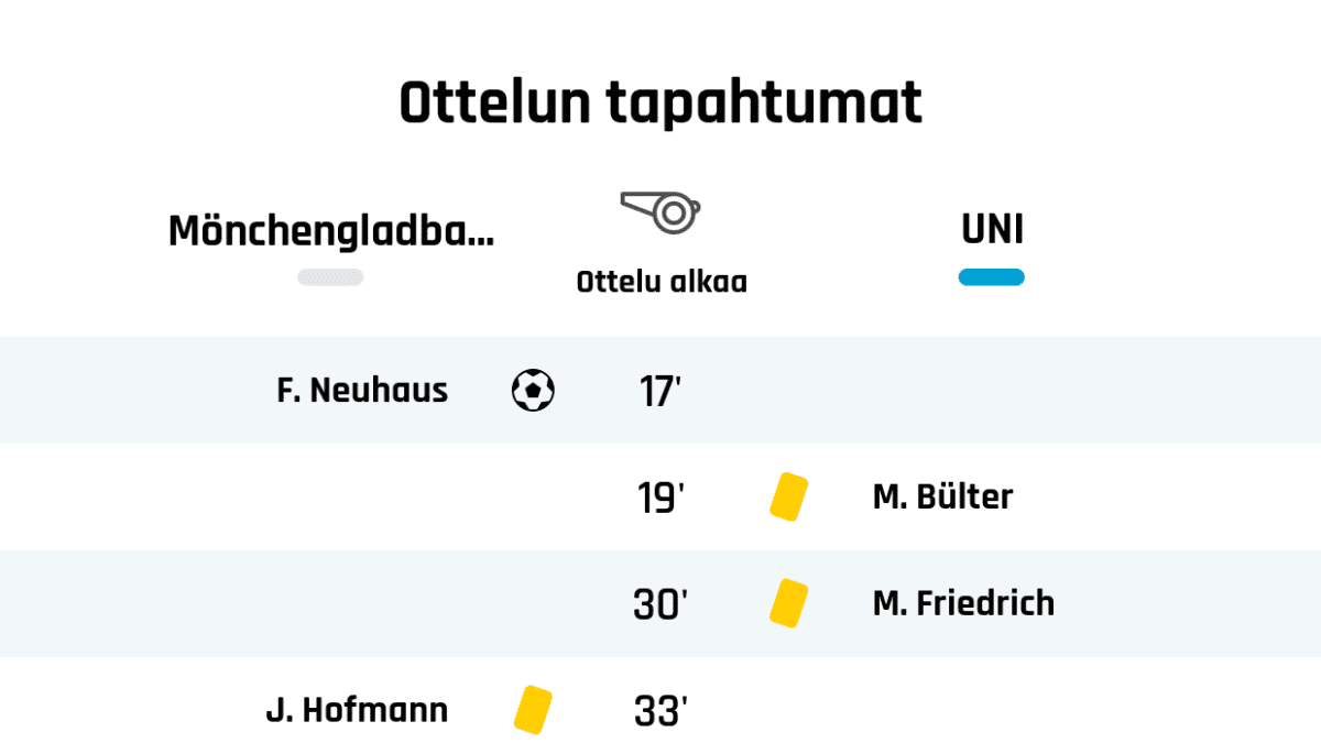 17' Maali Mönchengladbachille: F. Neuhaus
19' Keltainen kortti: M. Bülter, Union Berlin
30' Keltainen kortti: M. Friedrich, Union Berlin
33' Keltainen kortti: J. Hofmann, Mönchengladbach
41' Maali Mönchengladbachille: M. Thuram
43' Keltainen kortti: S. Lainer, Mönchengladbach
Puoliajan tulos: Mönchengladbach 2, Union Berlin 0
46' Union Berlinin vaihto: sisään F. Kroos, ulos N. Subotic
50' Maali Union Berlinille: S. Andersson
59' Maali Mönchengladbachille: M. Thuram
60' Union Berlinin vaihto: sisään J. Ryerson, ulos C. Lenz
61' Keltainen kortti: F. Neuhaus, Mönchengladbach
65' Union Berlinin vaihto: sisään J. Mees, ulos J. Ryerson
72' Mönchengladbachin vaihto: sisään C. Kramer, ulos P. Herrmann
80' Union Berlinin vaihto: sisään Y. Malli, ulos M. Ingvartsen
80' Union Berlinin vaihto: sisään A. Ujah, ulos C. Gentner
81' Maali Mönchengladbachille: A. Plea
82' Mönchengladbachin vaihto: sisään I. Traore, ulos J. Hofmann
82' Mönchengladbachin vaihto: sisään L. Bénes, ulos L. Stindl
90' Mönchengladbachin vaihto: sisään M. Doucouré, ulos F. Neuhaus
90' Mönchengladbachin vaihto: sisään O. Wendt, ulos R. Bensebaini
Lopputulos: Mönchengladbach 4, Union Berlin 1