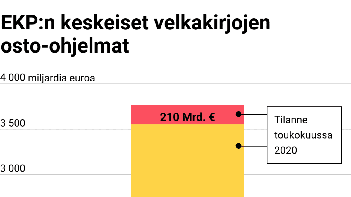 EKP:n keskeiset velkakirjojen osto-ohjelmat