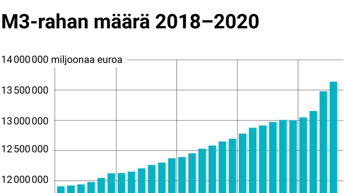 M3-rahan määrä 2018–2020
