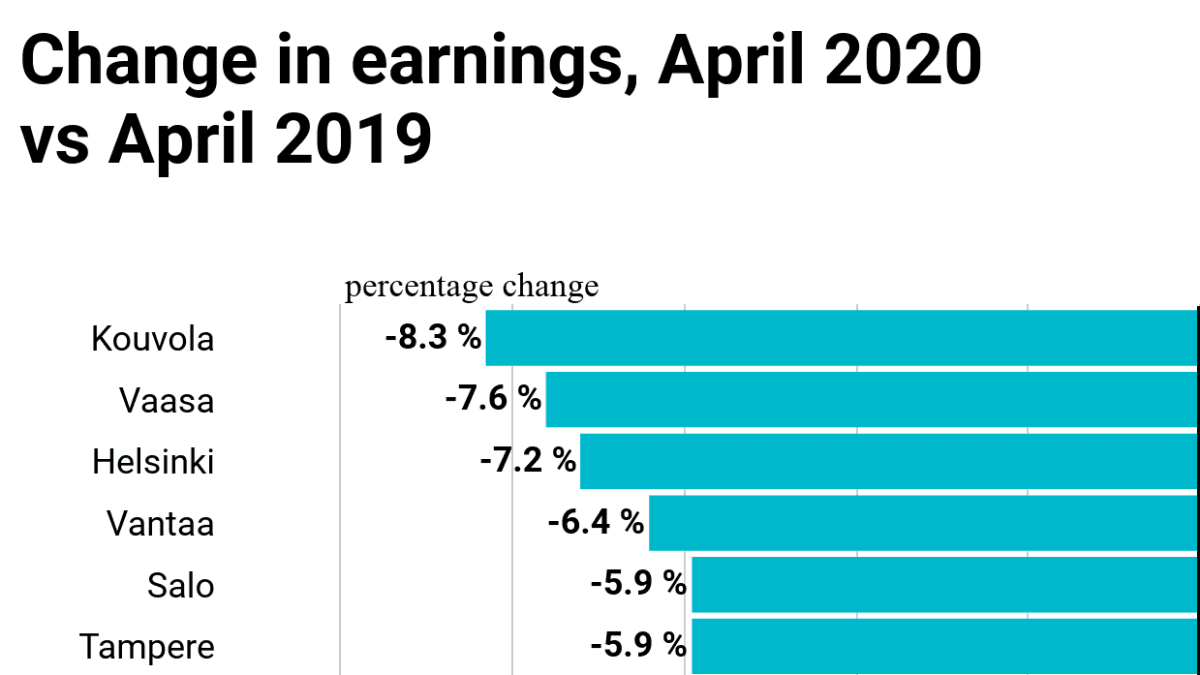 Change in earnings, April 2020 vs April 2019
