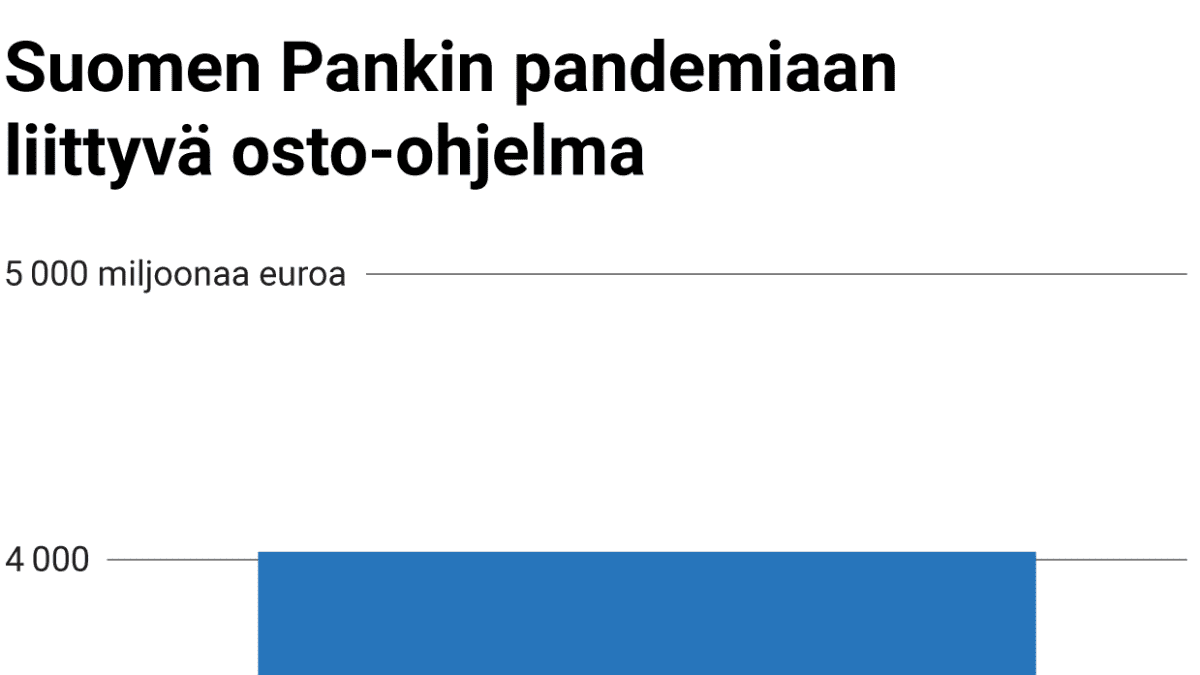 Suomen Pankin pandemiaan liittyvä osto-ohjelma