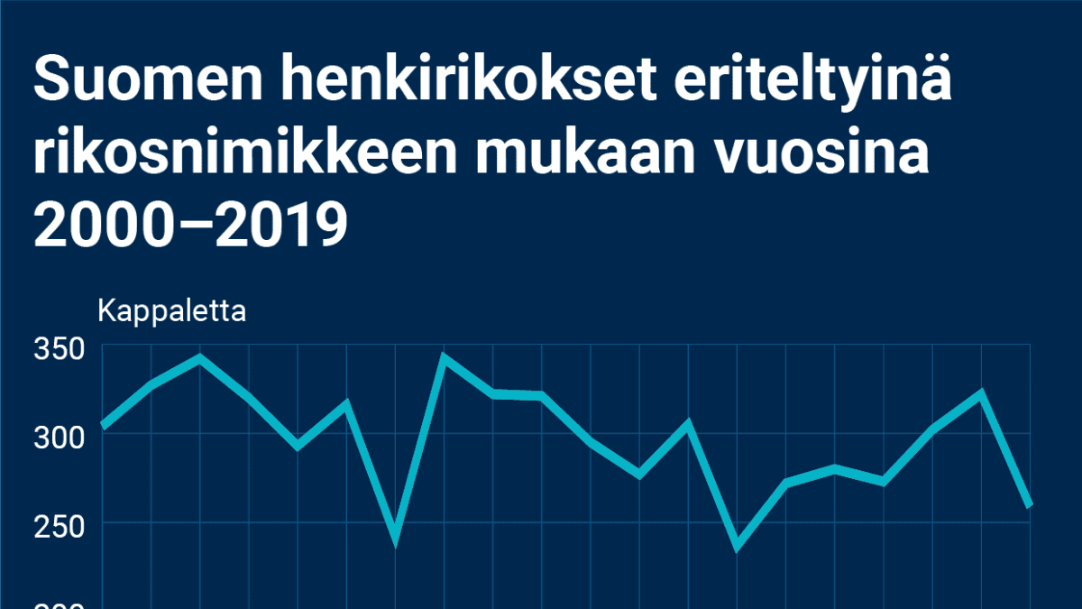 Viivagrafiikka, jossa on Suomessa vuosina 2000–2019 tehdyt henkirikokset eriteltynä rikosnimikkeiden mukaan. Kaiken kaikkiaan tapon yrityksiä on tehty paljon enemmän kuin muita henkirikoksia. Tappoja, murhan yrityksiä ja murhia on tehty selkeästi vähemmän kuin tapon yrityksiä. 
