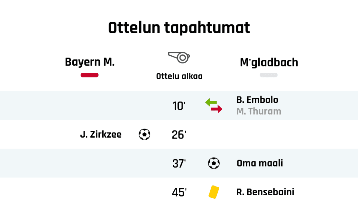 10' Mönchengladbachin vaihto: sisään B. Embolo, ulos M. Thuram
26' Maali Bayern Münchenille: J. Zirkzee
37' Maali Mönchengladbachille: Oma maali
45' Keltainen kortti: R. Bensebaini, Mönchengladbach
Puoliajan tulos: Bayern München 1, Mönchengladbach 1
46' Mönchengladbachin vaihto: sisään T. Jantschke, ulos N. Elvedi
62' Bayern Münchenin vaihto: sisään A. Davies, ulos L. Hernández
62' Bayern Münchenin vaihto: sisään K. Coman, ulos M. Cuisance
69' Keltainen kortti: S. Lainer, Mönchengladbach
70' Mönchengladbachin vaihto: sisään O. Wendt, ulos P. Herrmann
77' Bayern Münchenin vaihto: sisään K. Wriedt, ulos J. Zirkzee
83' Mönchengladbachin vaihto: sisään L. Bénes, ulos B. Embolo
86' Maali Bayern Münchenille: L. Goretzka
88' Bayern Münchenin vaihto: sisään J. Martinez, ulos I. Perisic
Lopputulos: Bayern München 2, Mönchengladbach 1