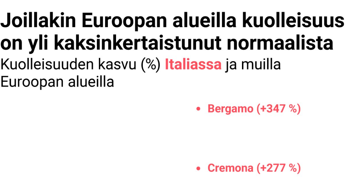 Joissain maissa kuolleisuus on jopa kolminkertaistunut koronan aikana.