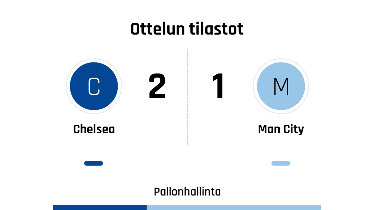 Pallonhallinta 35%-65%
Laukaukset maalia kohti 7-3
Laukaukset maalin ohi 5-4
Kulmapotkut 5-7
Paitsiot 3-1
Rikkeet 12-2
Keltaiset kortit 1-1
Punaiset kortit 0-1