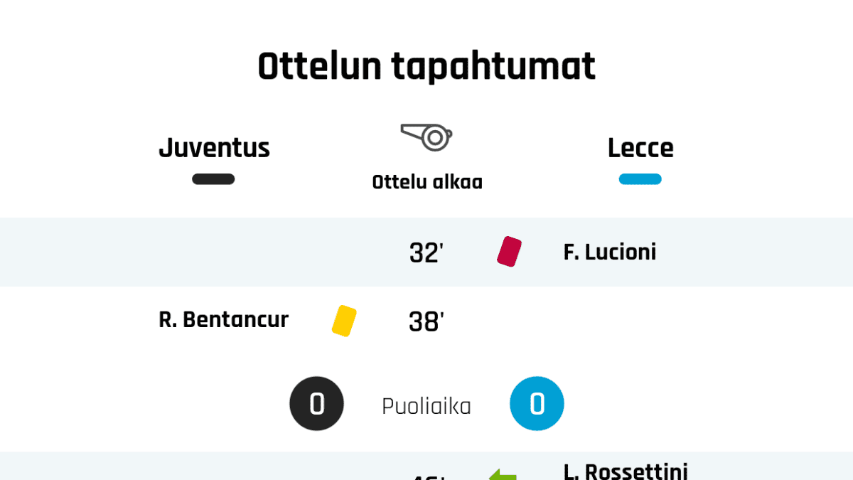 32' Punainen kortti: F. Lucioni, Lecce
38' Keltainen kortti: R. Bentancur, Juventus
Puoliajan tulos: Juventus 0, Lecce 0
46' Leccen vaihto: sisään L. Rossettini, ulos J. Petriccione
52' Juventuksen vaihto: sisään Douglas Costa, ulos A. Rabiot
53' Maali Juventukselle: P. Dybala
62' Maali rangaistupotkulla Juventukselle: C. Ronaldo
63' Leccen vaihto: sisään K. Babacar, ulos F. Falco
68' Juventuksen vaihto: sisään A. Ramsey, ulos R. Bentancur
72' Leccen vaihto: sisään A. Barak, ulos M. Mancosu
77' Juventuksen vaihto: sisään G. Higuain, ulos P. Dybala
77' Juventuksen vaihto: sisään S. Muratore, ulos F. Bernardeschi
78' Leccen vaihto: sisään M. Calderoni, ulos B. Vera
83' Maali Juventukselle: G. Higuain
86' Maali Juventukselle: M. de Ligt
Lopputulos: Juventus 4, Lecce 0