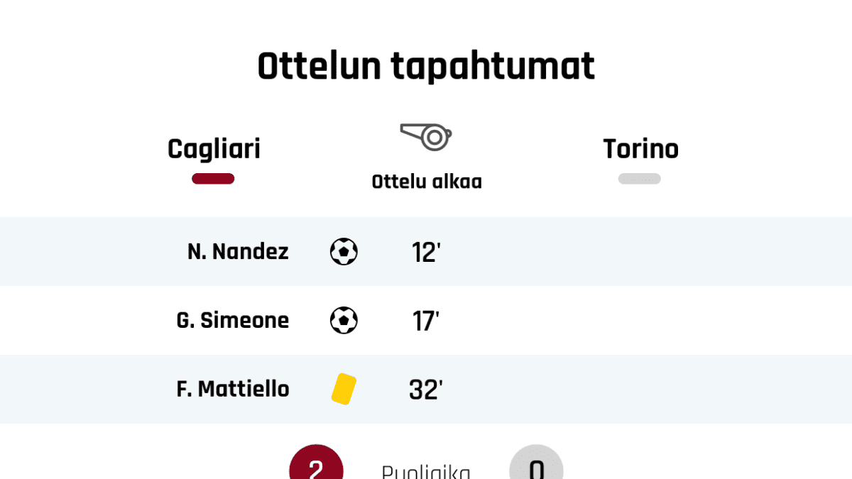 12' Maali Cagliarille: N. Nandez
17' Maali Cagliarille: G. Simeone
32' Keltainen kortti: F. Mattiello, Cagliari
Puoliajan tulos: Cagliari 2, Torino 0
46' Maali Cagliarille: R. Nainggolan
59' Cagliarin vaihto: sisään L. Cigarini, ulos R. Nainggolan
59' Cagliarin vaihto: sisään A. Ionita, ulos F. Mattiello
59' Torinon vaihto: sisään S. Verdi, ulos S. Edera
59' Torinon vaihto: sisään C. Ansaldi, ulos L. De Silvestri
60' Maali Torinolle: G. Bremer
66' Cagliarin vaihto: sisään L. Pellegrini, ulos C. Lykogiannis
66' Maali Torinolle: A. Belotti
68' Maali rangaistupotkulla Cagliarille: Joao Pedro
74' Torinon vaihto: sisään S. Lukic, ulos T. Rincon
74' Torinon vaihto: sisään W. Singo, ulos O. Aina
76' Keltainen kortti: L. Cigarini, Cagliari
80' Torinon vaihto: sisään V. Millico, ulos A. Berenguer
81' Keltainen kortti: A. Carboni, Cagliari
87' Cagliarin vaihto: sisään D. Ragatzu, ulos Joao Pedro
87' Cagliarin vaihto: sisään F. Cacciatore, ulos A. Carboni
Lopputulos: Cagliari 4, Torino 2