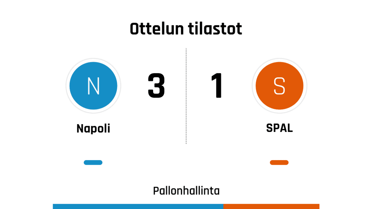 Pallonhallinta 64%-36%
Laukaukset maalia kohti 9-3
Laukaukset maalin ohi 5-3
Kulmapotkut 4-1
Paitsiot 2-0
Rikkeet 15-15
Keltaiset kortit 0-3
