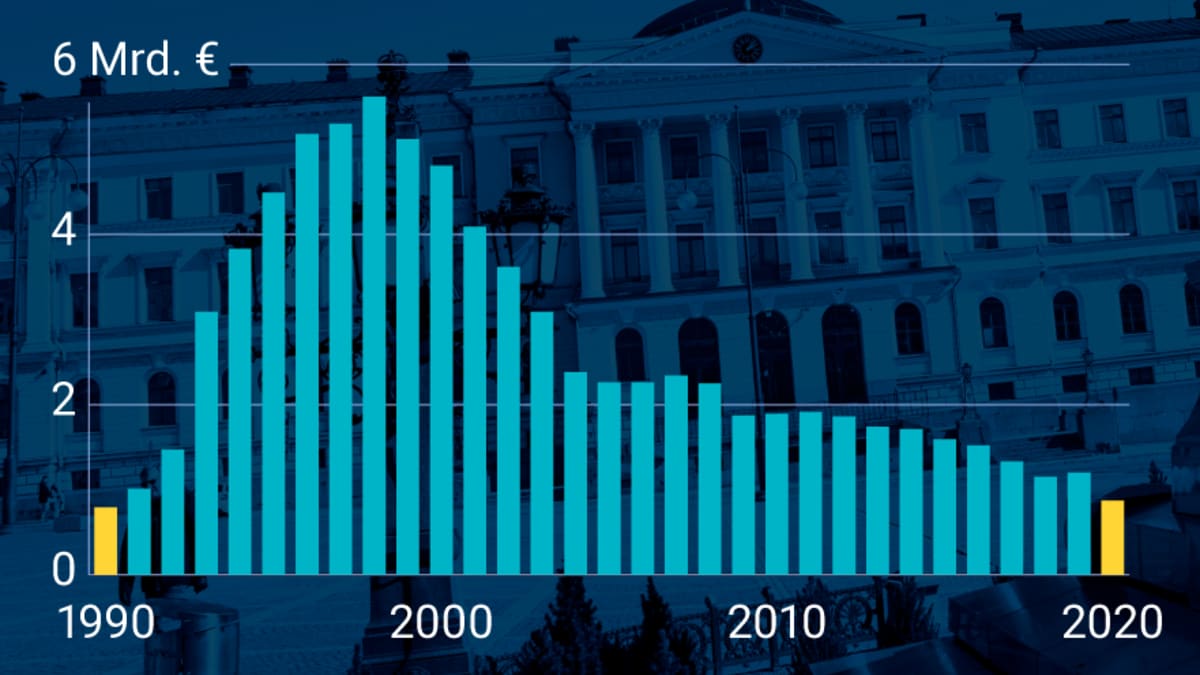 Suomen budjetin korkokulut ovat alimmillaan 30 vuoteen