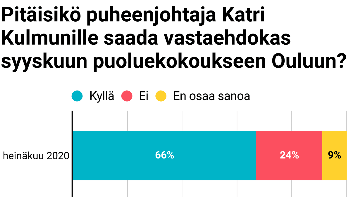 Pitäisikö puheenjohtaja Katri Kulmunille saada vastaehdokas syyskuun puoluekokoukseen Ouluun?