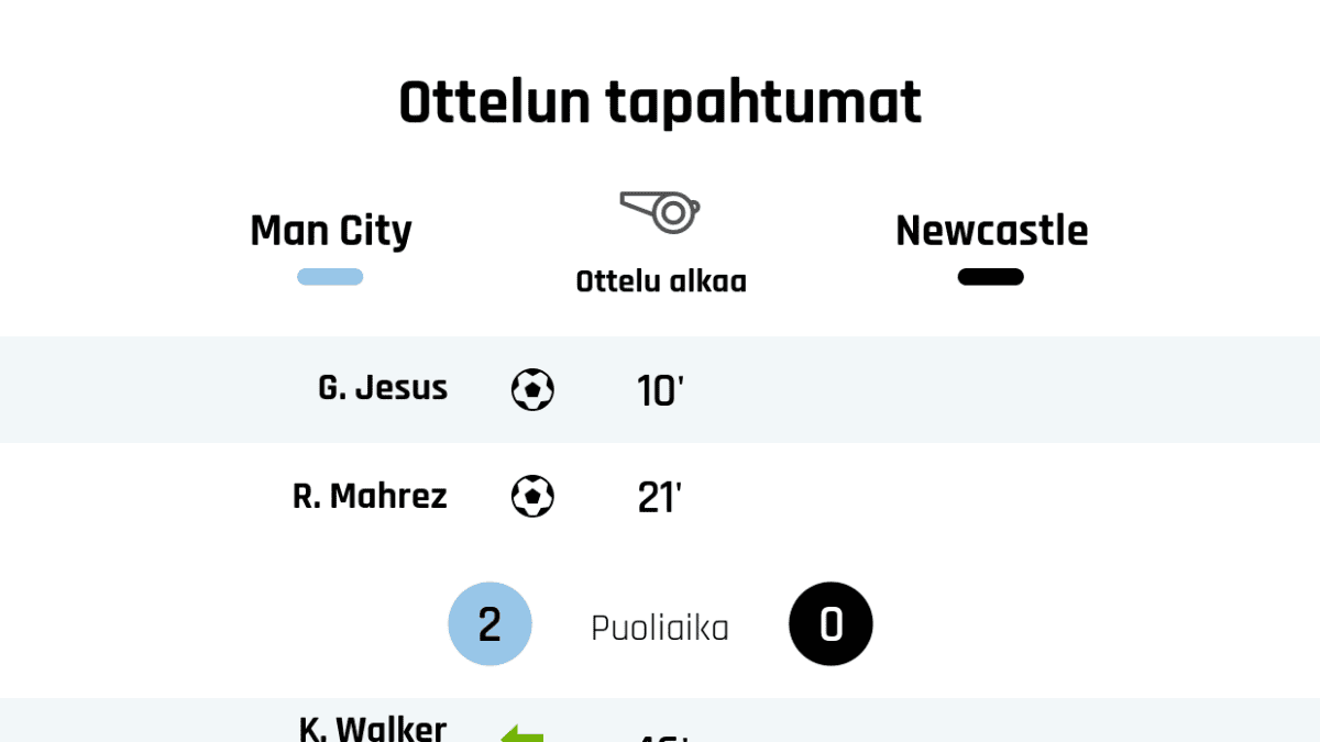 10' Maali Manchester Citylle: G. Jesus
21' Maali Manchester Citylle: R. Mahrez
Puoliajan tulos: Manchester City 2, Newcastle 0
46' Manchester Cityn vaihto: sisään K. Walker, ulos J. Cancelo
46' Manchester Cityn vaihto: sisään I. Gündogan, ulos Rodri
58' Maali Manchester Citylle: Oma maali
61' Manchester Cityn vaihto: sisään B. Silva, ulos P. Foden
62' Manchester Cityn vaihto: sisään R. Sterling, ulos G. Jesus
66' Maali Manchester Citylle: D. Silva
66' Newcastlen vaihto: sisään D. Gayle, ulos Joelinton
66' Newcastlen vaihto: sisään J. Manquillo, ulos V. Lazaro
67' Newcastlen vaihto: sisään M. Longstaff, ulos J. Shelvey
75' Manchester Cityn vaihto: sisään T. Doyle, ulos R. Mahrez
84' Newcastlen vaihto: sisään C. Atsu, ulos M. Ritchie
84' Newcastlen vaihto: sisään Y. Muto, ulos E. Krafth
90' Maali Manchester Citylle: R. Sterling
Lopputulos: Manchester City 5, Newcastle 0