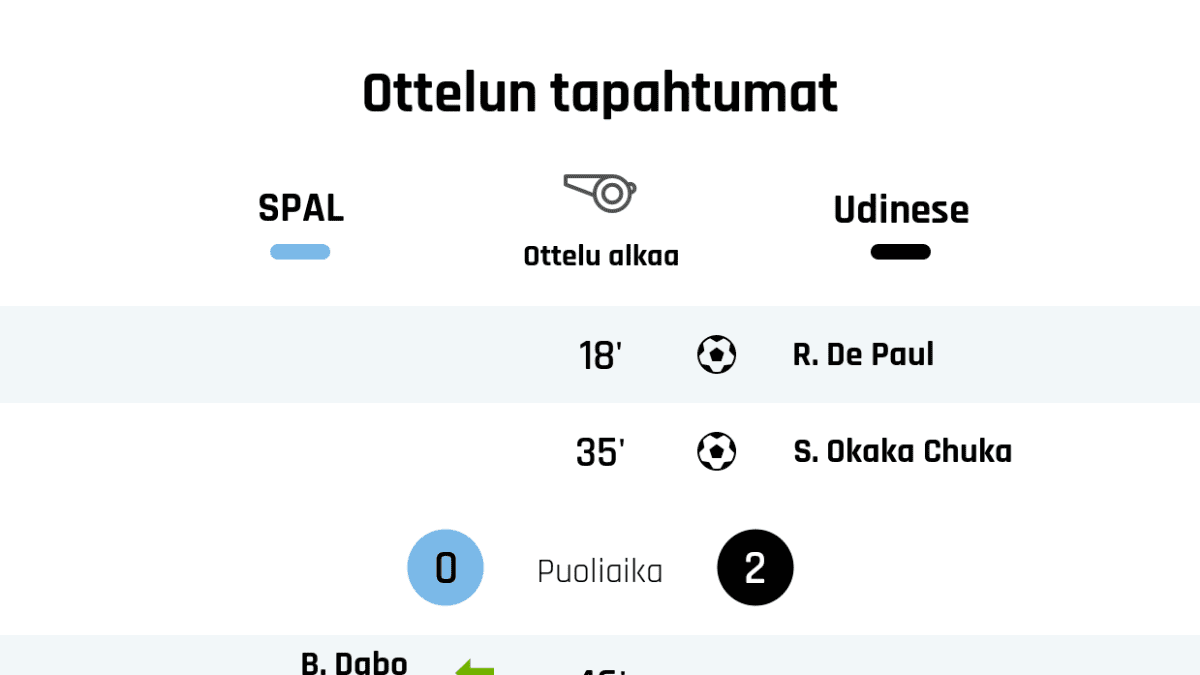 18' Maali Udineselle: R. De Paul
35' Maali Udineselle: S. Okaka Chuka
Puoliajan tulos: SPAL 0, Udinese 2
46' SPALin vaihto: sisään B. Dabo, ulos S. Missiroli
63' SPALin vaihto: sisään G. Strefezza, ulos A. Murgia
72' SPALin vaihto: sisään A. Reca, ulos M. D'Alessandro
72' SPALin vaihto: sisään S. Floccari, ulos L. Castro
77' Udinesen vaihto: sisään H. ter Avest, ulos M. Zeegelaar
77' Udinesen vaihto: sisään Samir, ulos S. De Maio
82' Maali Udineselle: K. Lasagna
82' Udinesen vaihto: sisään I. Nestorovski, ulos K. Lasagna
83' Udinesen vaihto: sisään L. Teodorczyk, ulos S. Okaka Chuka
84' SPALin vaihto: sisään A. Cerri, ulos A. Petagna
90' Udinesen vaihto: sisään M. Ballarini, ulos S. Fofana
Lopputulos: SPAL 0, Udinese 3