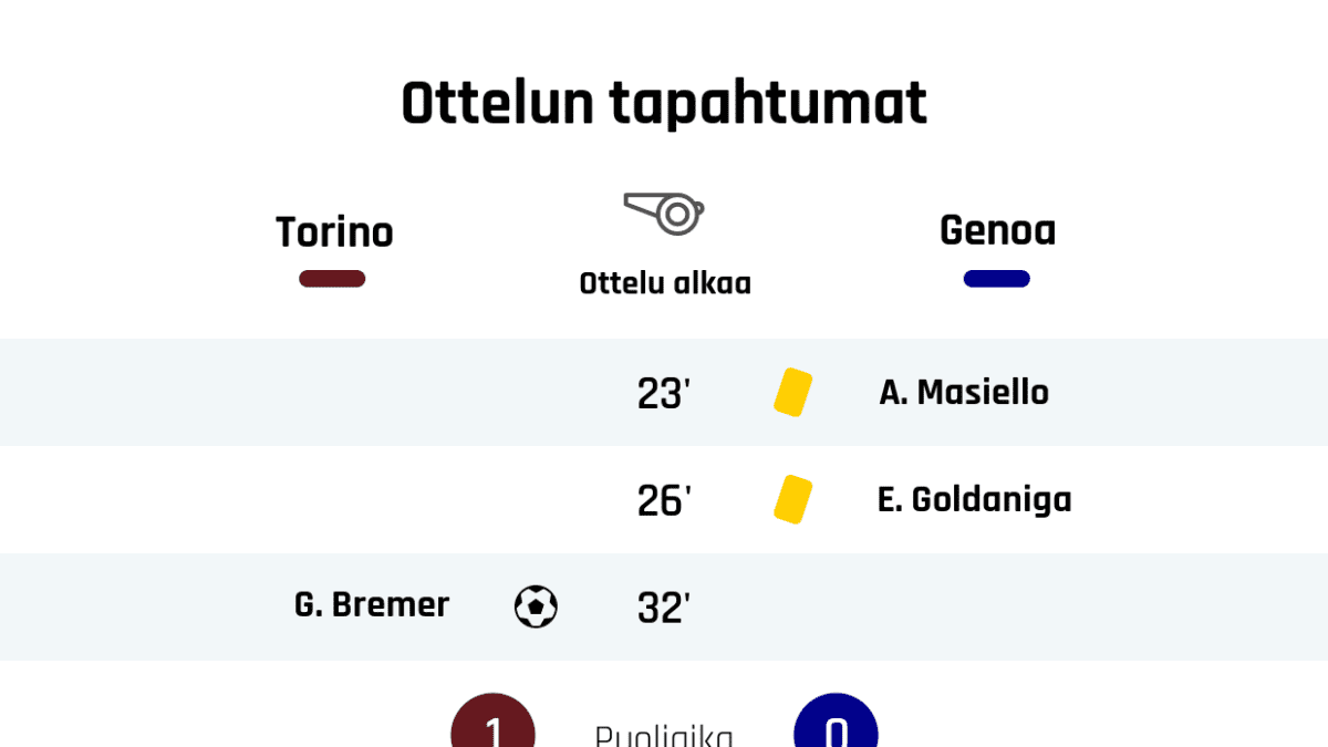 23' Keltainen kortti: A. Masiello, Genoa
26' Keltainen kortti: E. Goldaniga, Genoa
32' Maali Torinolle: G. Bremer
Puoliajan tulos: Torino 1, Genoa 0
53' Keltainen kortti: Lyanco, Torino
59' Genoan vaihto: sisään D. Criscito, ulos A. Barreca
59' Genoan vaihto: sisään G. Pandev, ulos A. Sanabria
61' Torinon vaihto: sisään A. Izzo, ulos Lyanco
66' Torinon vaihto: sisään O. Aina, ulos C. Ansaldi
67' Torinon vaihto: sisään S. Lukic, ulos S. Verdi
67' Genoan vaihto: sisään M. Destro, ulos I. Falqué
75' Genoan vaihto: sisään P. Ghiglione, ulos D. Biraschi
75' Genoan vaihto: sisään L. Lerager, ulos L. Schöne
76' Maali Torinolle: S. Lukic
86' Keltainen kortti: S. Zaza, Torino
90' Maali Torinolle: A. Belotti
90' Torinon vaihto: sisään W. Singo, ulos A. Belotti
Lopputulos: Torino 3, Genoa 0