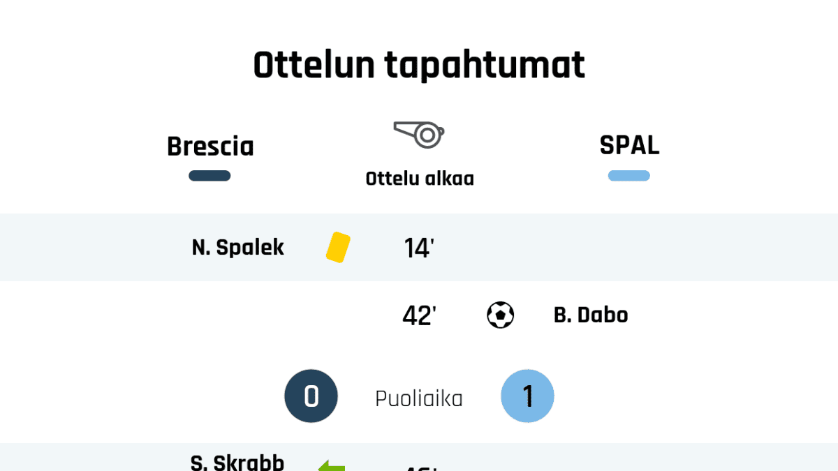 14' Keltainen kortti: N. Spalek, Brescia
42' Maali SPALille: B. Dabo
Puoliajan tulos: Brescia 0, SPAL 1
46' Brescian vaihto: sisään S. Skrabb, ulos N. Spalek
58' Keltainen kortti: A. Reca, SPAL
62' Brescian vaihto: sisään B. Martella, ulos S. Skrabb
65' SPALin vaihto: sisään G. Strefezza, ulos M. D'Alessandro
69' Maali Brescialle: J. Zmrhal
76' Keltainen kortti: B. Dabo, SPAL
87' SPALin vaihto: sisään M. Valoti, ulos G. Tunjov
90' Keltainen kortti: E. Torregrossa, Brescia
90' Maali Brescialle: J. Zmrhal
Lopputulos: Brescia 2, SPAL 1