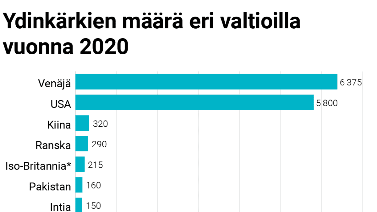 Grafiikka: Ydinkärkien määrä eri valtioilla vuonna 2020. Venäjä 6375, USA 5800, Kiina 320, Ranska 290, Iso-Britannia 215 (Iso-Britannian ydinkärkien määrä on saattanut laskea ilmoitettua enemmän), Pakistan 160, Intia 150, Israel 90, Pohjois-Korea 30–40. Lähde: Tukholman kansainvälinen rauhantutkimusinstituutti SIPRI.