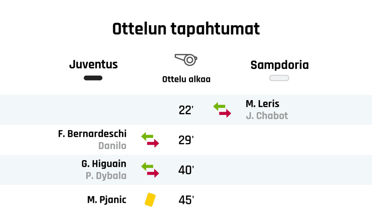 22' Sampdorian vaihto: sisään M. Leris, ulos J. Chabot
29' Juventuksen vaihto: sisään F. Bernardeschi, ulos Danilo
40' Juventuksen vaihto: sisään G. Higuain, ulos P. Dybala
45' Keltainen kortti: M. Pjanic, Juventus
45' Maali Juventukselle: C. Ronaldo
45' Keltainen kortti: M. Thorsby, Sampdoria
45' Keltainen kortti: L. Tonelli, Sampdoria
Puoliajan tulos: Juventus 1, Sampdoria 0
66' Keltainen kortti: T. Augello, Sampdoria
67' Maali Juventukselle: F. Bernardeschi
69' Keltainen kortti: F. Bernardeschi, Juventus
73' Sampdorian vaihto: sisään M. Gabbiadini, ulos J. Jankto
77' Toinen keltainen kortti ja punainen kortti: M. Thorsby, Sampdoria
78' Juventuksen vaihto: sisään D. Rugani, ulos M. de Ligt
78' Juventuksen vaihto: sisään R. Bentancur, ulos M. Pjanic
80' Keltainen kortti: J. Cuadrado, Juventus
86' Keltainen kortti: A. Rabiot, Juventus
88' Keltainen kortti: F. Depaoli, Sampdoria
90' Sampdorian vaihto: sisään G. Maroni, ulos G. Ramirez
Lopputulos: Juventus 2, Sampdoria 0