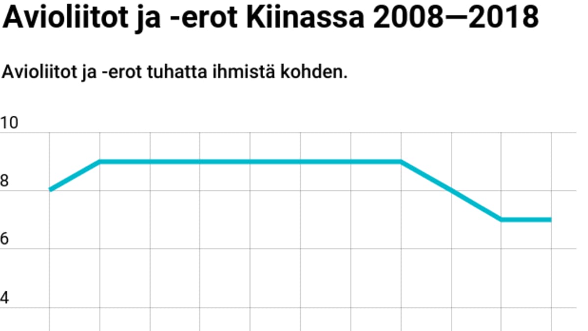 Grafiikkka, joka näyttää avioliittojen ja avioerojen määrässä tapahtuneen muutoksen vuosien 2008 ja 2018 välillä.
