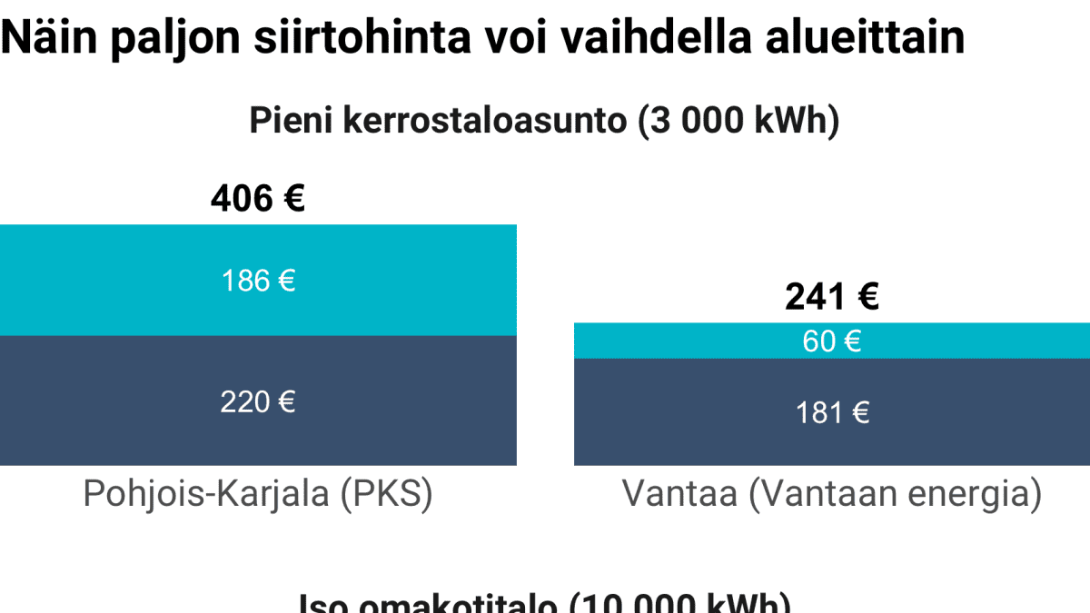 Näin paljon sähkönsiirron hinta voi vaihdella.