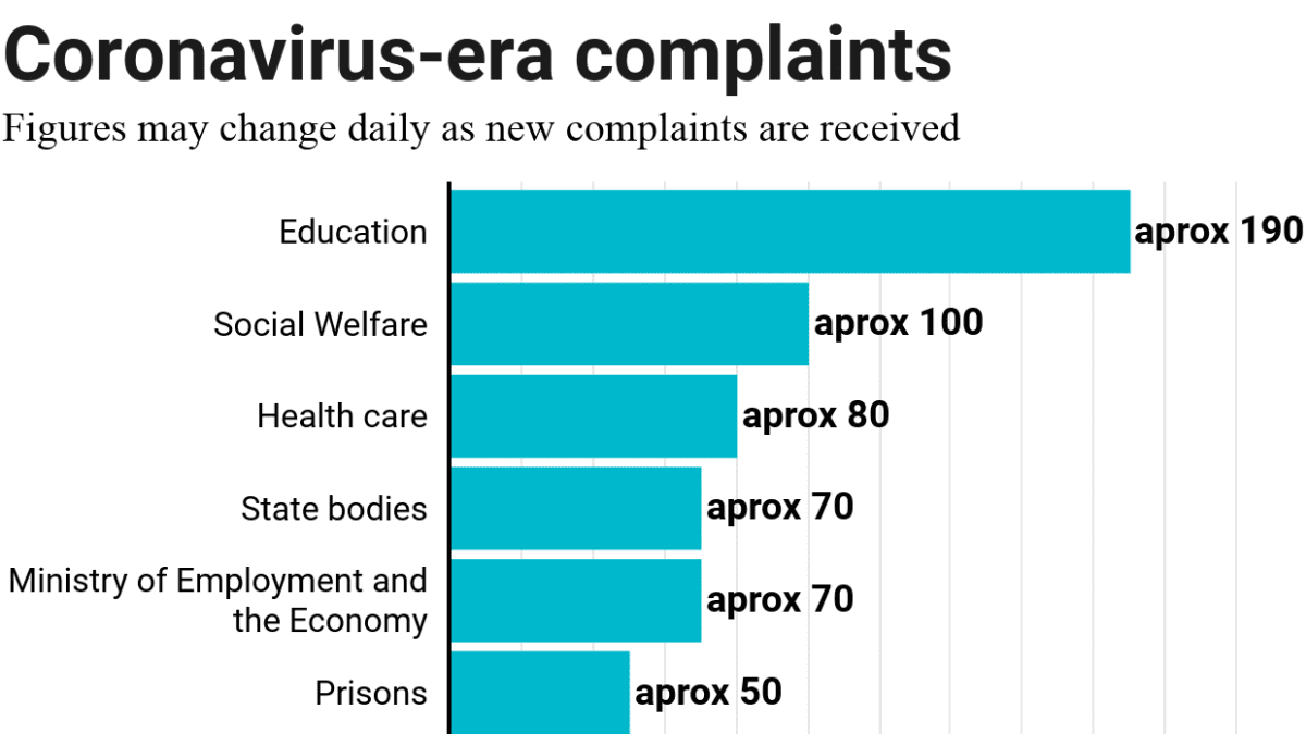 Coronavirus-era complaints.