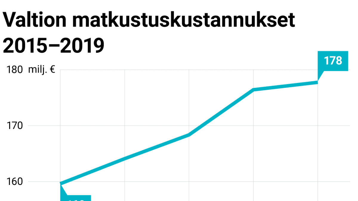 Valtion matkustuskustannukset 2015-2019 -grafiikka. Vuonna 2015 noin 160 miljoonaa euroa. Vuonna 2016 noin 164 milj. e. Vuonna 2017 noin 168 milj. e. Vuonna 2018 noin 176 milj. e. Vuonna 2019 noin 178 milj. e.