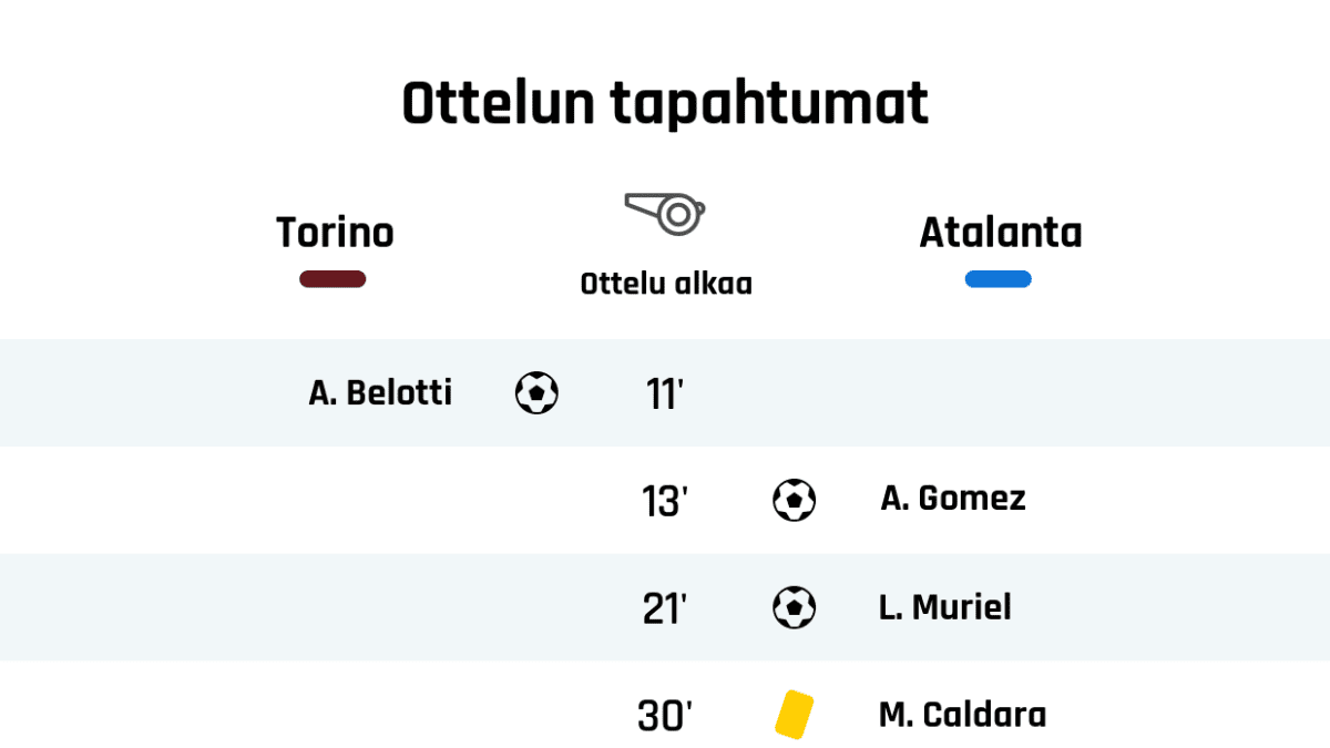11' Maali Torinolle: A. Belotti
13' Maali Atalantalle: A. Gomez
21' Maali Atalantalle: L. Muriel
30' Keltainen kortti: M. Caldara, Atalanta
39' Keltainen kortti: S. Zaza, Torino
42' Maali Atalantalle: H. Hateboer
43' Maali Torinolle: A. Belotti
Puoliajan tulos: Torino 2, Atalanta 3
46' Atalantan vaihto: sisään J. Palomino, ulos M. Caldara
54' Maali Atalantalle: M. de Roon
64' Torinon vaihto: sisään S. Lukic, ulos K. Linetty
64' Torinon vaihto: sisään S. Verdi, ulos A. Berenguer
64' Atalantan vaihto: sisään R. Malinovsky, ulos L. Muriel
75' Torinon vaihto: sisään V. Millico, ulos S. Zaza
80' Torinon vaihto: sisään J. Segre, ulos T. Rincon
84' Atalantan vaihto: sisään M. Pasalic, ulos A. Gomez
85' Atalantan vaihto: sisään J. Mojica, ulos R. Gosens
85' Atalantan vaihto: sisään S. Lammers, ulos D. Zapata
87' Keltainen kortti: R. Freuler, Atalanta
Lopputulos: Torino 2, Atalanta 4