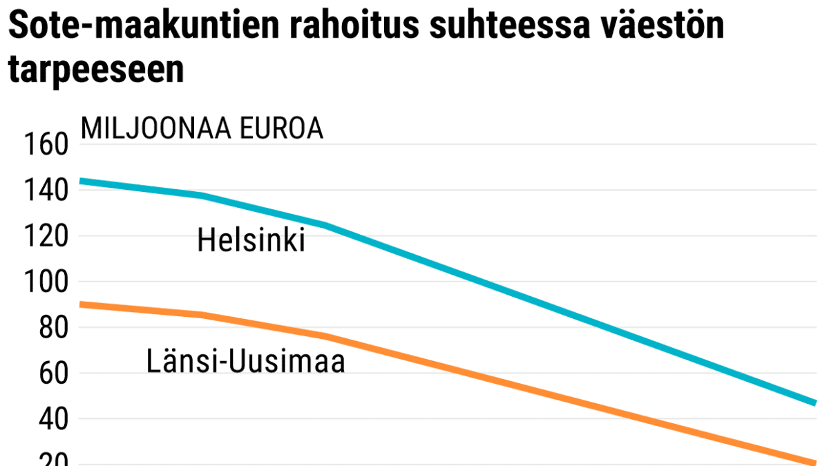 Kuvassa näkyy, miten Helsingin ja Länsi-Uusimaan rahoitus supistuu ja Päijät-Hämeen ja Pohjois-Karjalan kasvaa nykyisestä, kun seitsemän vuoden kuluessa siirrytään kohti tarveperusteista rahoitusta.