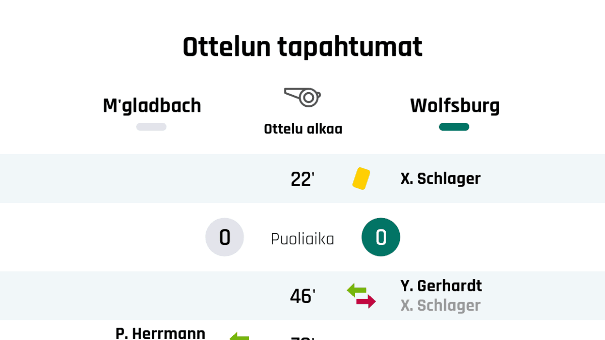 22' Keltainen kortti: X. Schlager, Wolfsburg
Puoliajan tulos: Mönchengladbach 0, Wolfsburg 0
46' Wolfsburgin vaihto: sisään Y. Gerhardt, ulos X. Schlager
70' Mönchengladbachin vaihto: sisään P. Herrmann, ulos B. Embolo
70' Mönchengladbachin vaihto: sisään H. Wolf, ulos L. Stindl
76' Mönchengladbachin vaihto: sisään T. Jantschke, ulos S. Lainer
77' Mönchengladbachin vaihto: sisään R. Bensebaini, ulos O. Wendt
77' Keltainen kortti: F. Neuhaus, Mönchengladbach
77' Keltainen kortti: J. Guilavogui, Wolfsburg
78' Maali rangaistupotkulla Mönchengladbachille: J. Hofmann
78' Wolfsburgin vaihto: sisään R. Steffen, ulos A. Mehmedi
85' Mönchengladbachin vaihto: sisään I. Traore, ulos M. Thuram
85' Maali Wolfsburgille: W. Weghorst
89' Wolfsburgin vaihto: sisään M. Philipp, ulos J. Brekalo
90' Keltainen kortti: P. Herrmann, Mönchengladbach
Lopputulos: Mönchengladbach 1, Wolfsburg 1