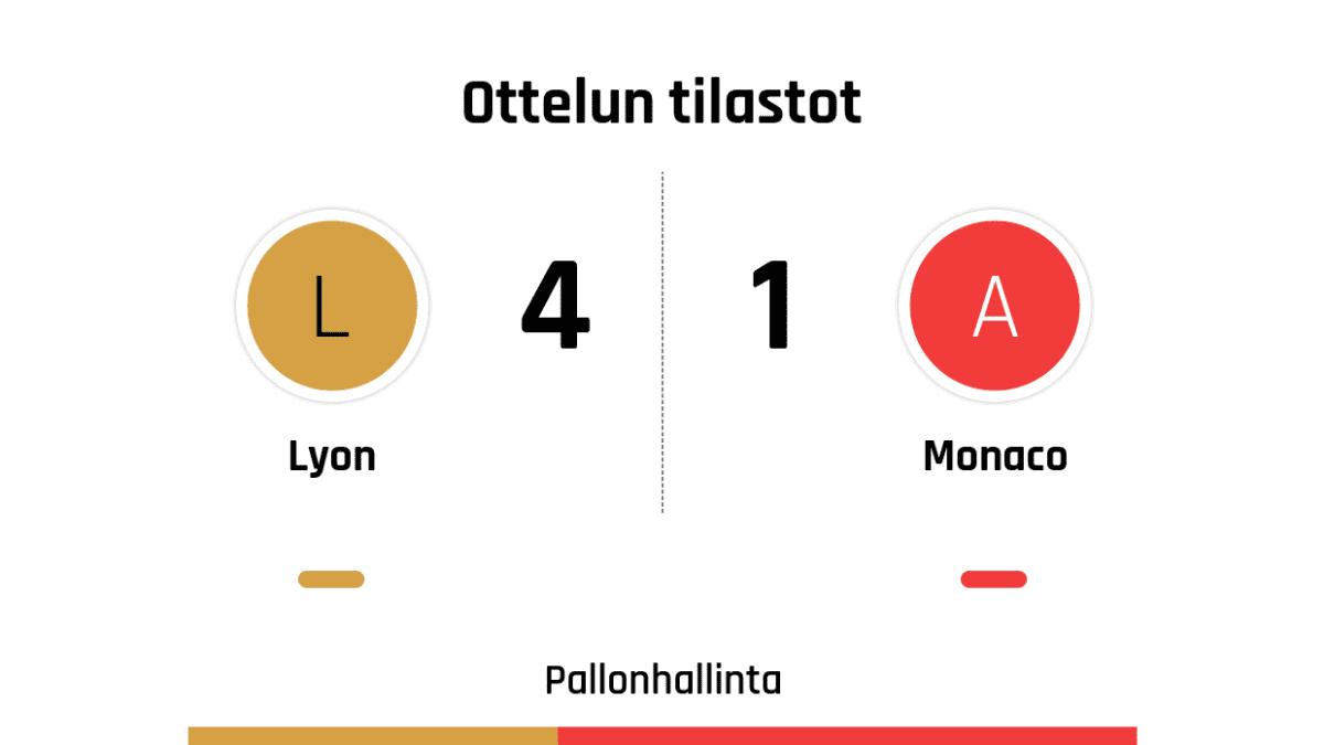 Pallonhallinta 39%-61%
Laukaukset maalia kohti 6-5
Laukaukset maalin ohi 5-5
Kulmapotkut 2-12
Paitsiot 3-0
Rikkeet 12-15
Keltaiset kortit 3-3
Punaiset kortit 1-0