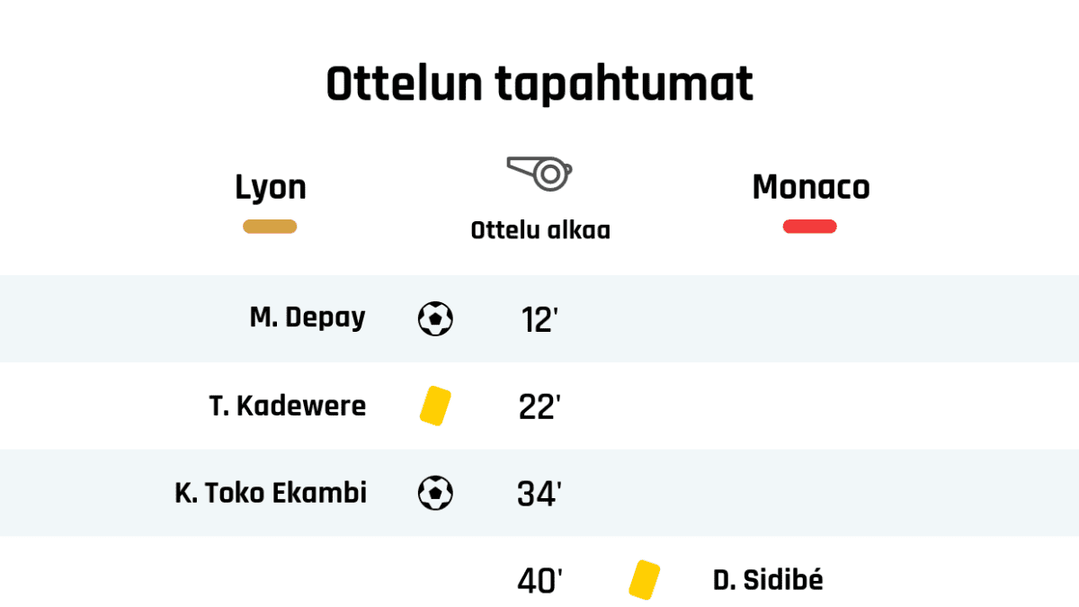 12' Maali Lyonille: M. Depay
22' Keltainen kortti: T. Kadewere, Lyon
34' Maali Lyonille: K. Toko Ekambi
40' Keltainen kortti: D. Sidibé, AS Monaco
41' Maali rangaistupotkulla Lyonille: H. Aouar
44' Maali Lyonille: K. Toko Ekambi
Puoliajan tulos: Lyon 4, AS Monaco 0
46' AS Monacon vaihto: sisään C. Matsima, ulos S. Jovetic
46' AS Monacon vaihto: sisään C. Fàbregas, ulos F. Luis
46' AS Monacon vaihto: sisään Caio, ulos D. Sidibé
48' Maali rangaistupotkulla AS Monacolle: W. Ben Yedder
50' Keltainen kortti: C. Matsima, AS Monaco
55' Keltainen kortti: R. Aguilar, AS Monaco
57' Lyonin vaihto: sisään M. Caqueret, ulos H. Aouar
64' Lyonin vaihto: sisään M. Dembélé, ulos L. Paquetá
73' Keltainen kortti: S. Diomandé, Lyon
78' AS Monacon vaihto: sisään K. Volland, ulos G. Martins
81' Lyonin vaihto: sisään B. Guimaraes, ulos T. Kadewere
81' Lyonin vaihto: sisään M. De Sciglio, ulos L. Dubois
81' Lyonin vaihto: sisään M. Bard, ulos M. Cornet
83' Keltainen kortti: Thiago Mendes, Lyon
86' AS Monacon vaihto: sisään S. Diop, ulos A. Tchouaméni
89' Punainen kortti: M. Bard, Lyon
Lopputulos: Lyon 4, AS Monaco 1