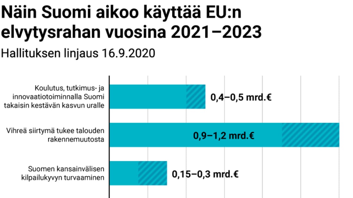 Näin Suomi aikoo käyttää EU:n elvytysrahan vuosina 2021–2023