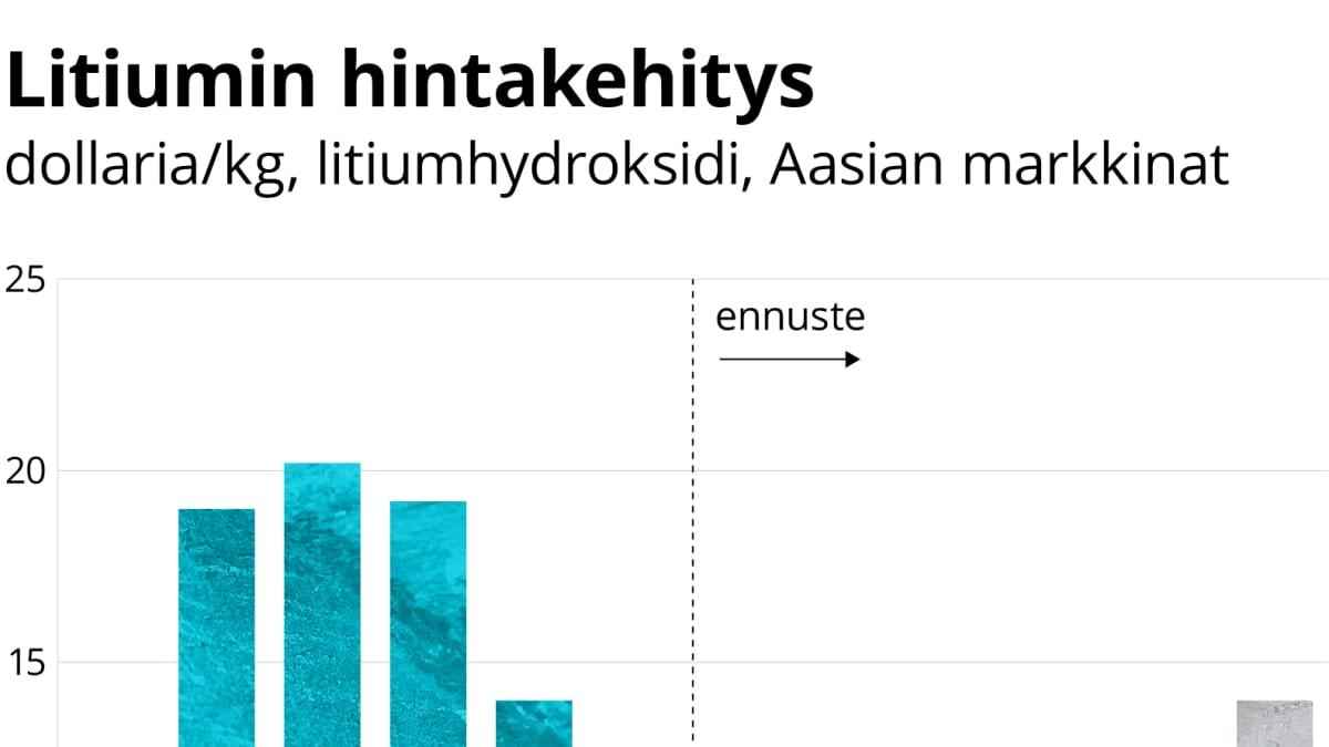 Litiumin hintakehitys 2015-2026