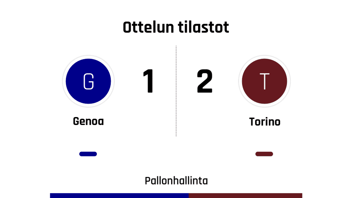 Pallonhallinta 55%-45%
Laukaukset maalia kohti 4-2
Laukaukset maalin ohi 5-4
Kulmapotkut 5-2
Paitsiot 0-2
Rikkeet 10-17
Keltaiset kortit 2-4